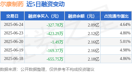 牛客栈策略 尔康制药：6月24日融资买入778.27万元，融资融券余额2.09亿元