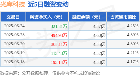 日升策略 光库科技：6月24日融券卖出800股，融资融券余额4.58亿元