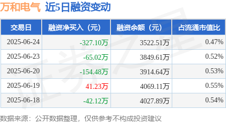 牛金财富 万和电气：6月24日融资买入89.13万元，融资融券余额3547.11万元