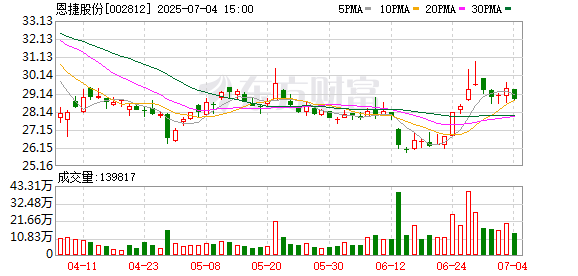 凡资配 恩捷股份：稳步推进公司全固态电池材料的拓展
