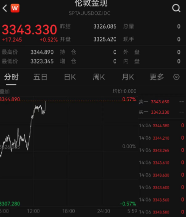 倍操盘 刚刚，黄金直拉！欧美关税，利空