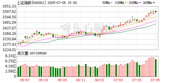 君子配资 A股重大信号！沪指突破3600点！雅江水电概念再掀涨停潮
