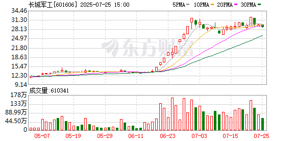牛博士 主力复盘：9.29亿流入长城军工 8.83亿流出北方稀土