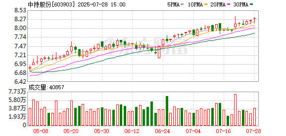 优配交易 中持股份股东中持环保、许国栋计划减持不超766万股