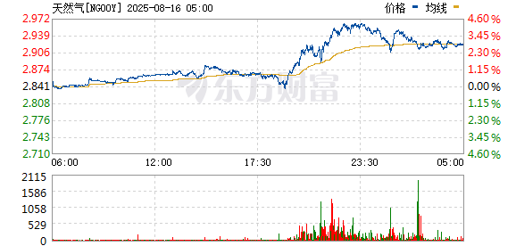 盟牛配资 美国天然气期货下跌5%