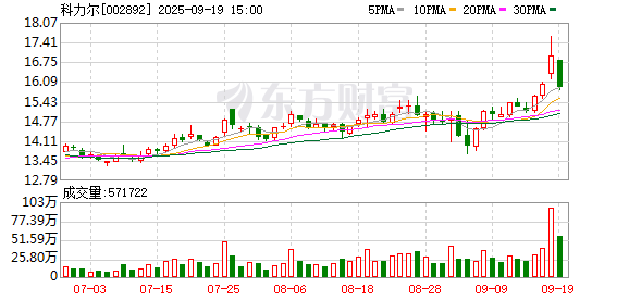 乐红网 三年分红1.25亿后募资1亿补流，科力尔抛10亿定增计划，年内遭控股股东减持